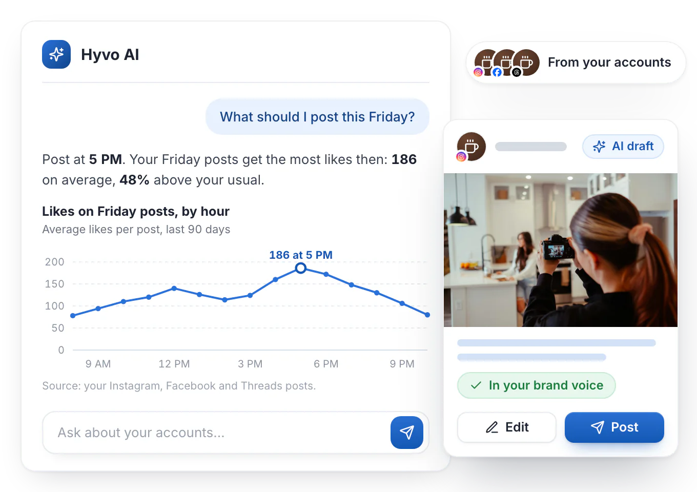 Asking Hyvo AI what to post on Friday: it answers with a chart of the account's likes on Friday posts by hour, peaking at 186 at 5 PM, 48% above usual, and drafts a post in the brand voice, ready to edit or post