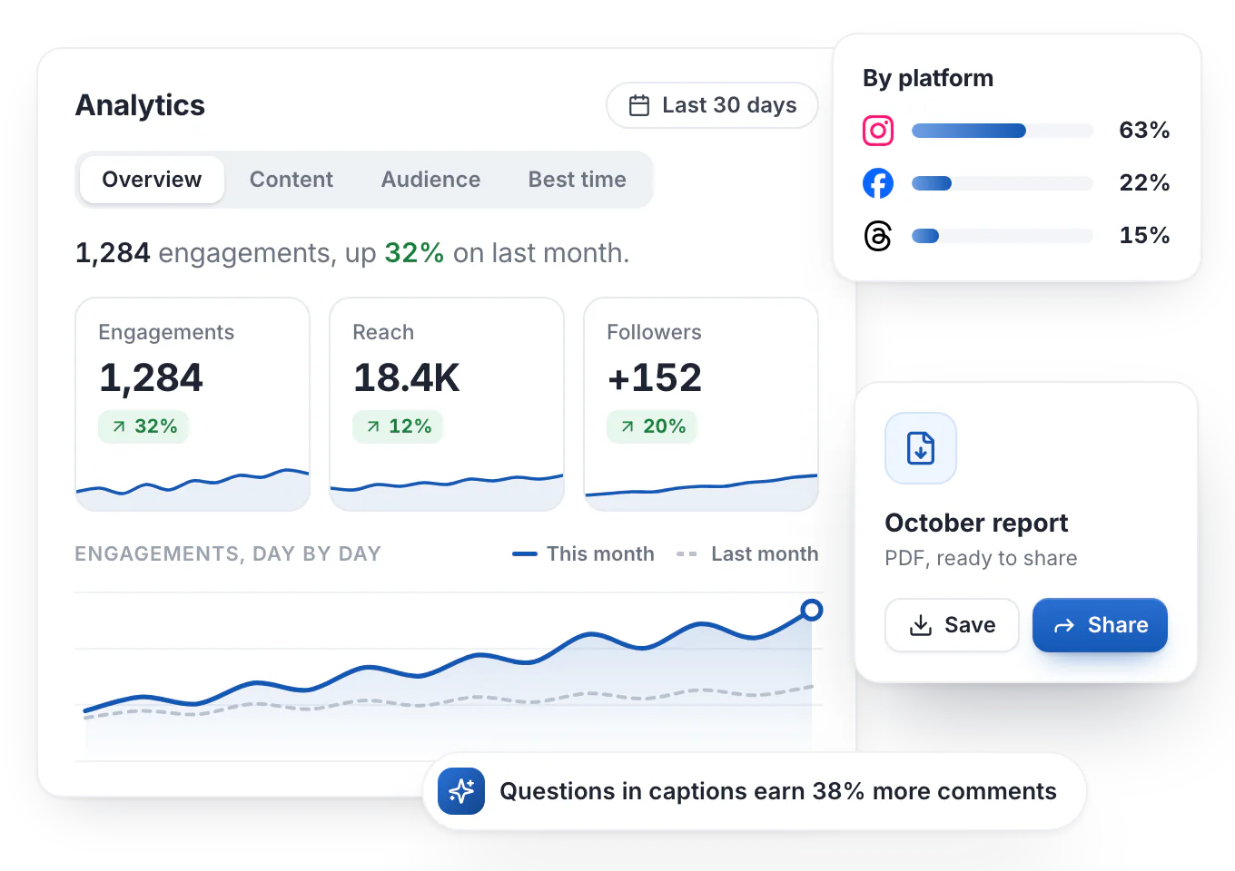 Hyvo Analytics: engagements, reach and followers for the last 30 days, the split by platform, an AI takeaway and a monthly report to save or share