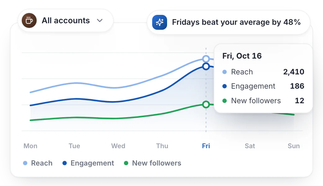 A week of reach, engagement and new followers in Hyvo, highest on Friday, with the takeaway that Fridays beat your average by 48%