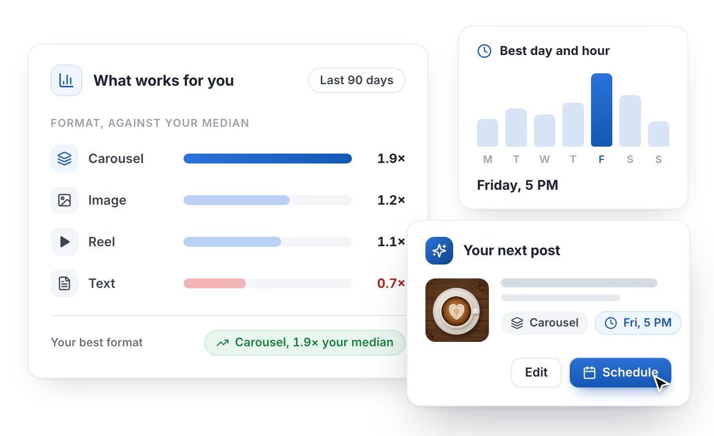 What works for you in Hyvo: each post format against your median, with Carousel on top at 1.9 times, Friday at 5 PM as the best day and hour, and the next post ready to schedule