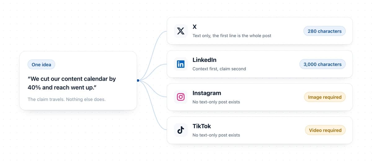 One idea fanning out into four platform-specific posts: a short X post, a long LinkedIn post, an Instagram post with an image, and a TikTok post with video