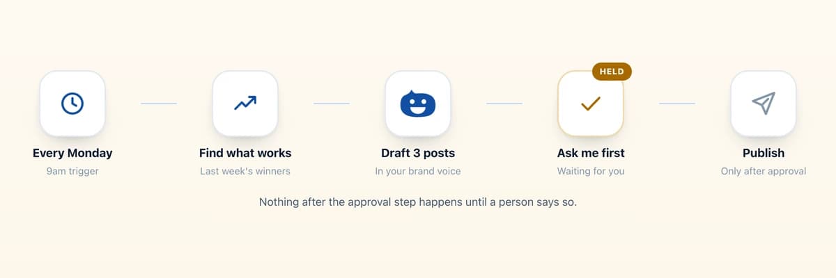 A workflow diagram showing a trigger, then steps, then an approval step marked with a person icon holding the run, then publish