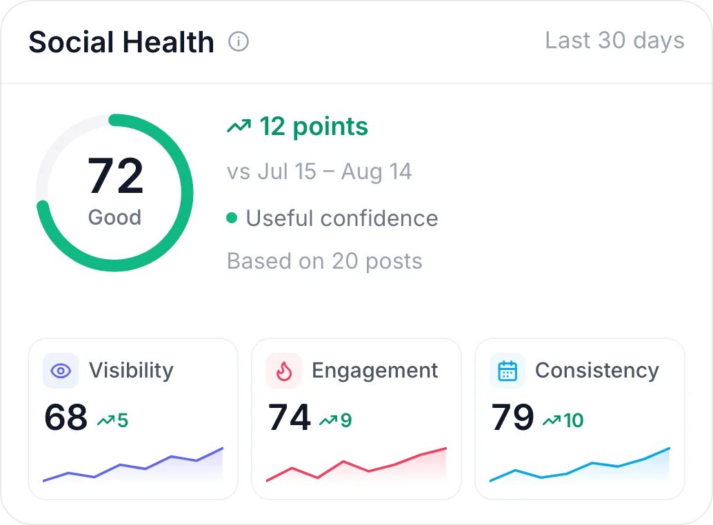 The Social Health score with visibility, engagement and consistency trends