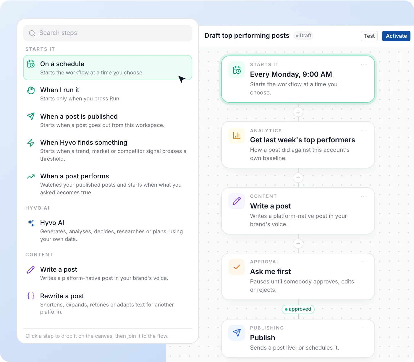 The Hyvo automation builder: a weekly workflow that drafts, approves and publishes top-performing posts