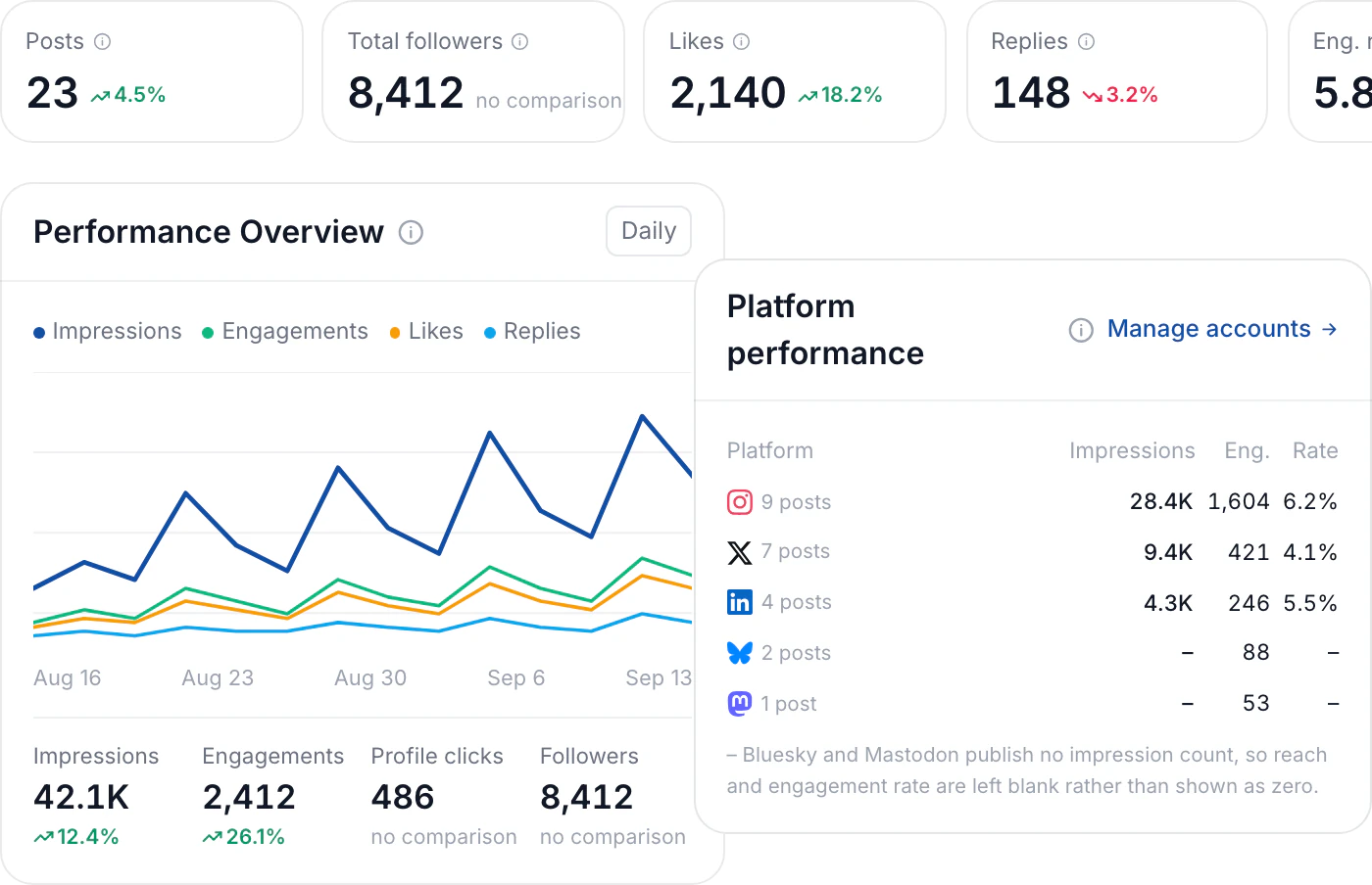 The analytics dashboard: posts, followers, likes and replies for the period, impressions and engagements charted day by day, and every platform's figures beside them
