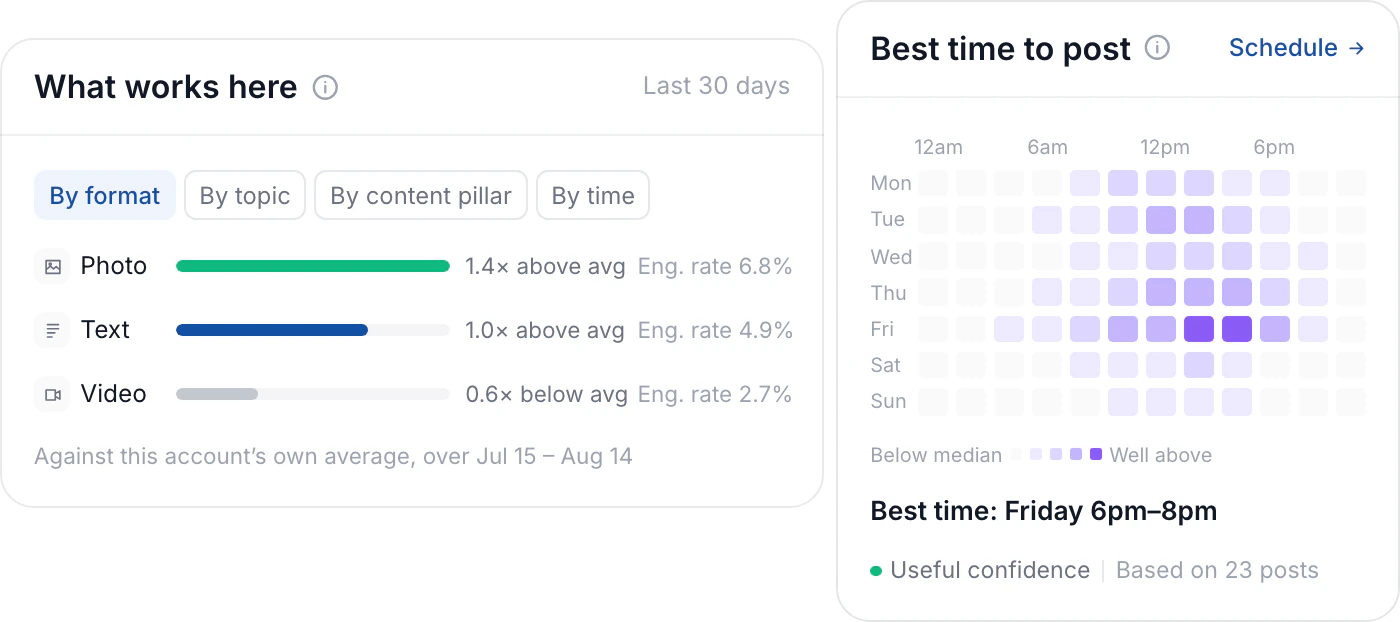 Photo, text and video ranked against this account's own average, beside a heatmap of the week picking out Friday evening as the best time to post