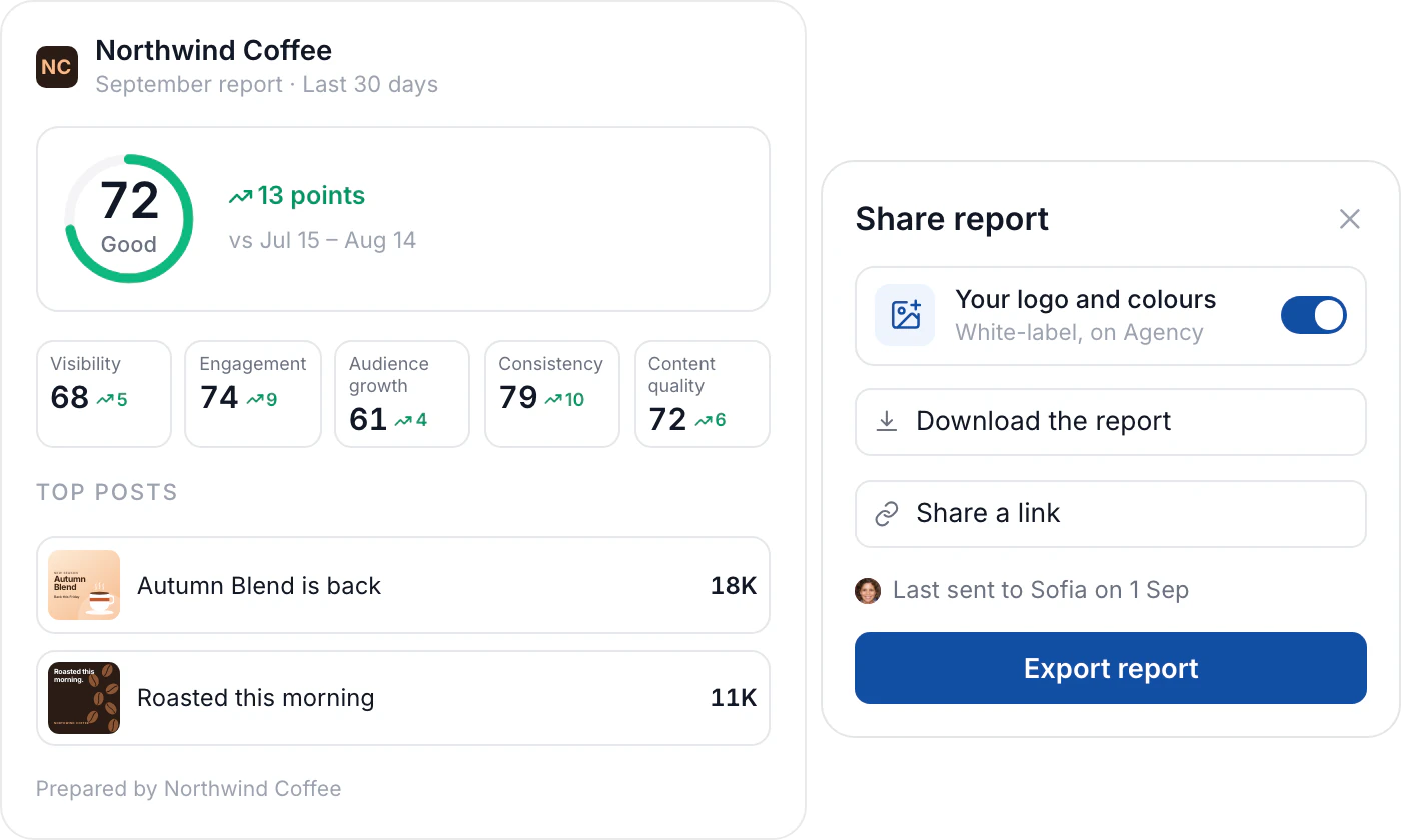 A white-label monthly report with the score, its five parts and the top posts, beside options to brand it, download it or share a link