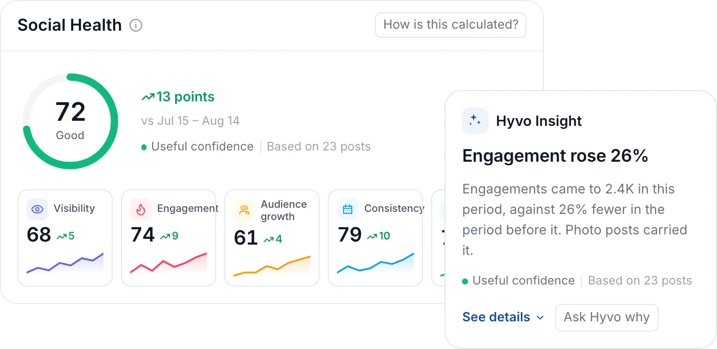 Social Health at 72, up 13 points on the previous period, broken into visibility, engagement, audience growth, consistency and content quality, beside a Hyvo Insight naming what changed