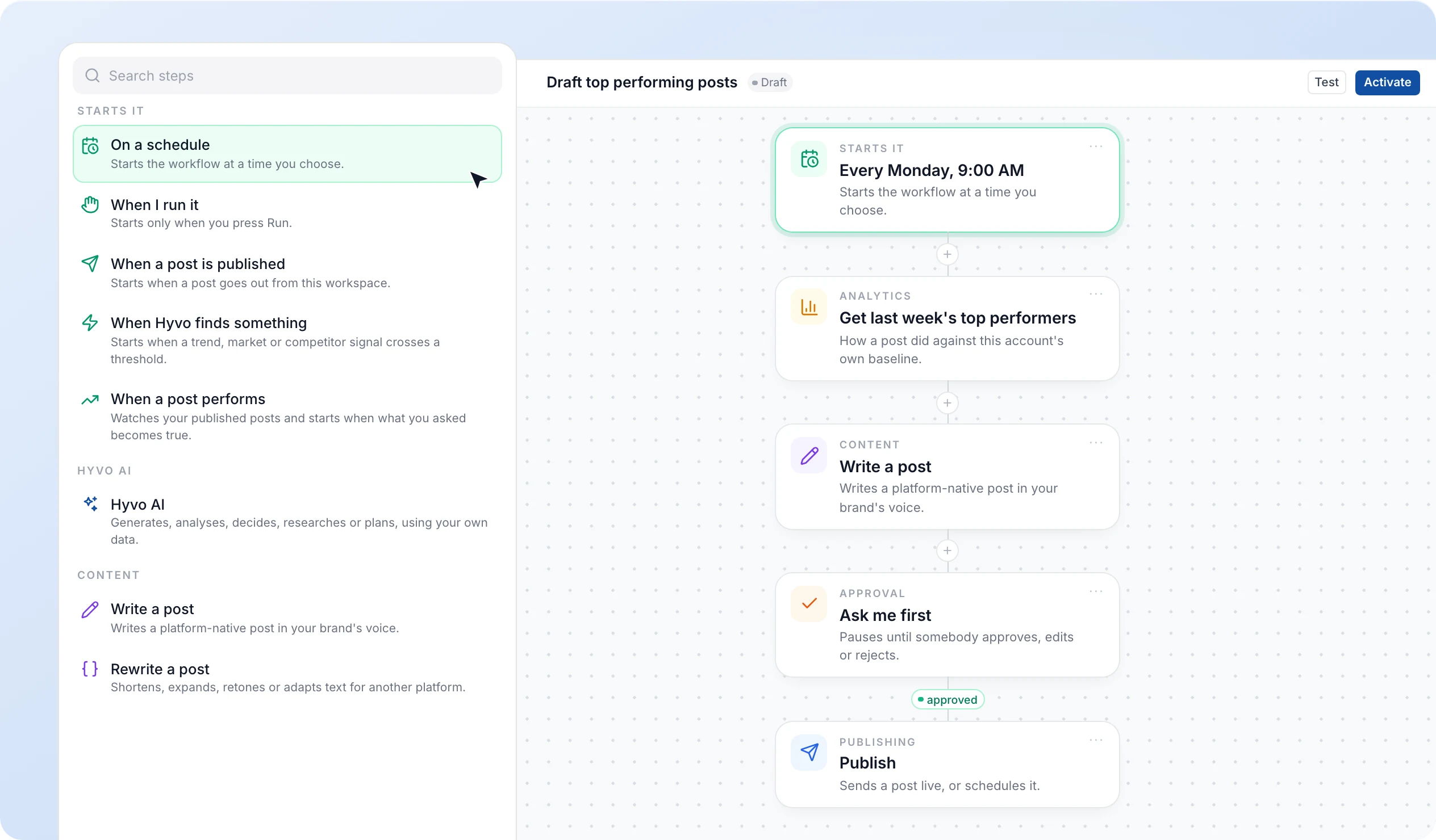 The Hyvo Automation builder: a social media automation workflow that runs every Monday, finds last week's top posts, writes a new one, waits for approval and publishes