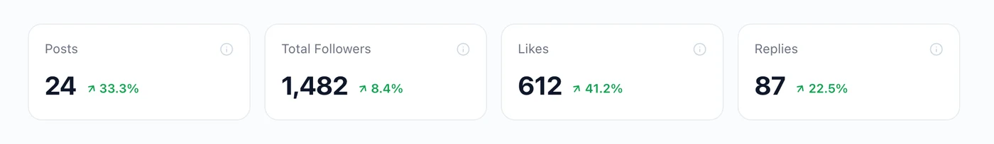 The analytics summary cards for posts, followers, likes and replies 1400x204 "Four numbers and their change against the previous period."