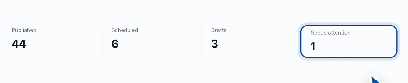 The Posts screen summary showing Published 44, Scheduled 6, Drafts 3 and Needs attention 1