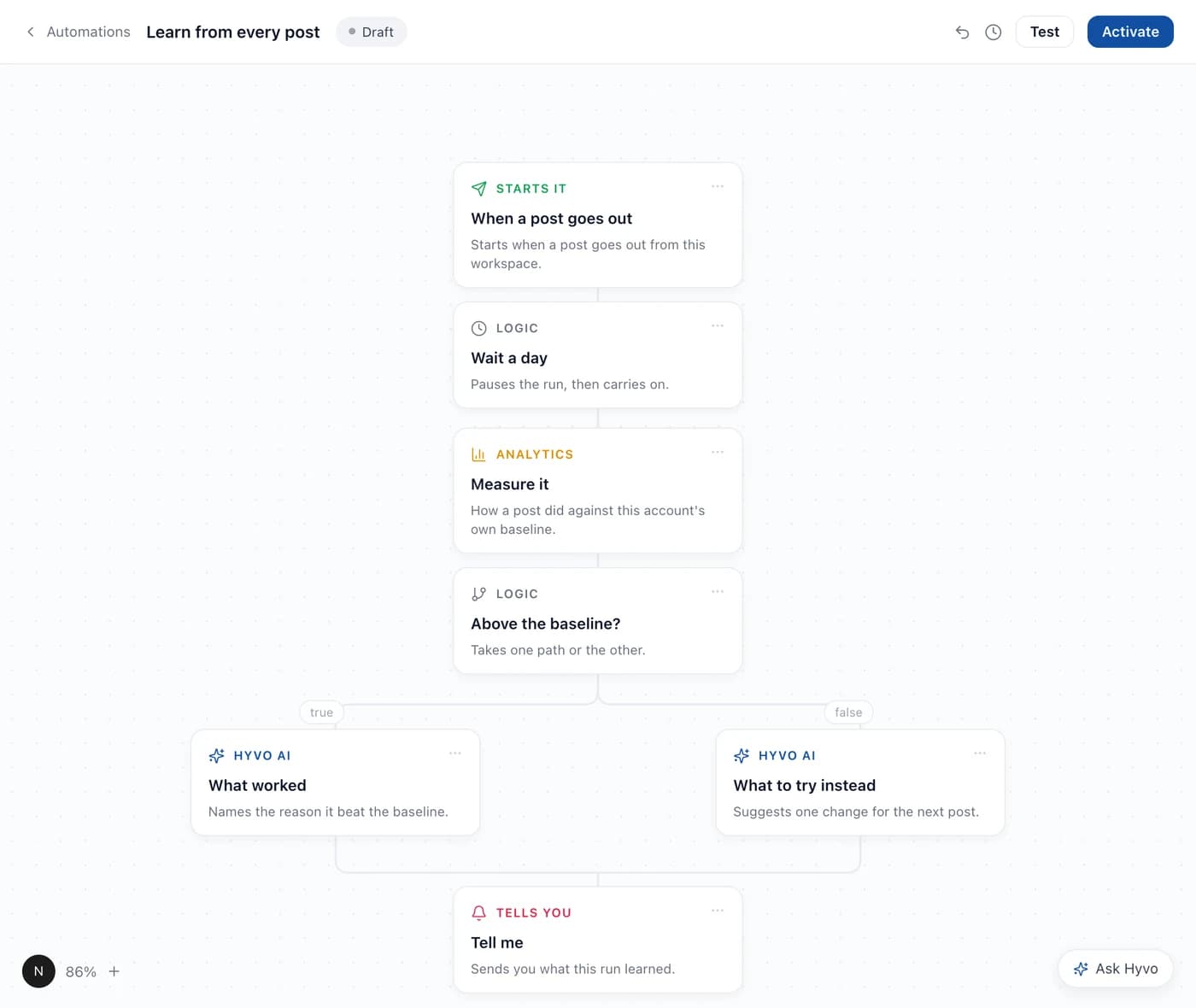 A workflow canvas showing a trigger when a post goes out, a wait step, a measure step, a condition branching on whether it beat the baseline, two Hyvo AI branches, and a final Tell me step