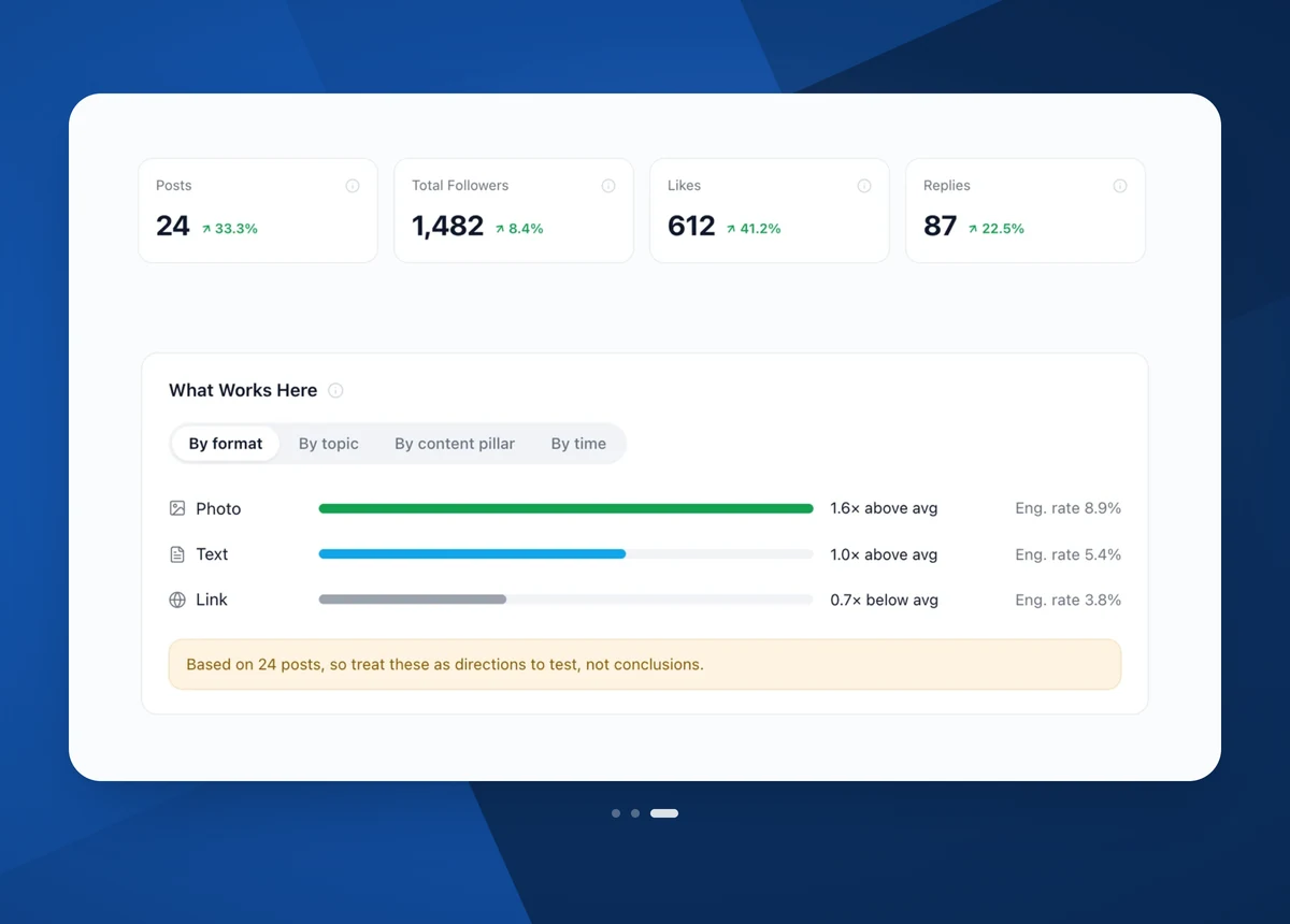 The Hyvo inbox beside an analytics view ranking posts against your median