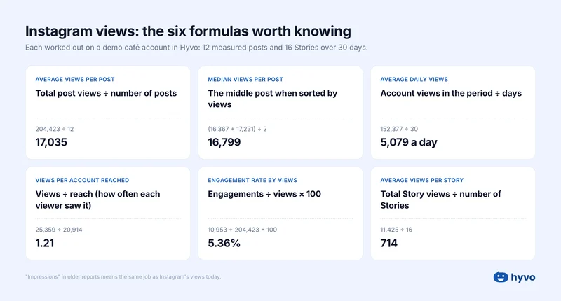 Cheat sheet of six Instagram views formulas with worked examples: average views per post, median, average daily views, views per account reached, engagement rate by views and average views per Story